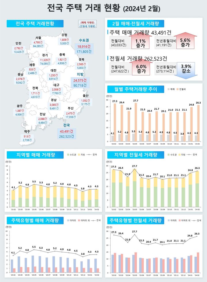 2월 전국 주택 거래 현황(자료 제공=국토부) *재판매 및 DB 금지