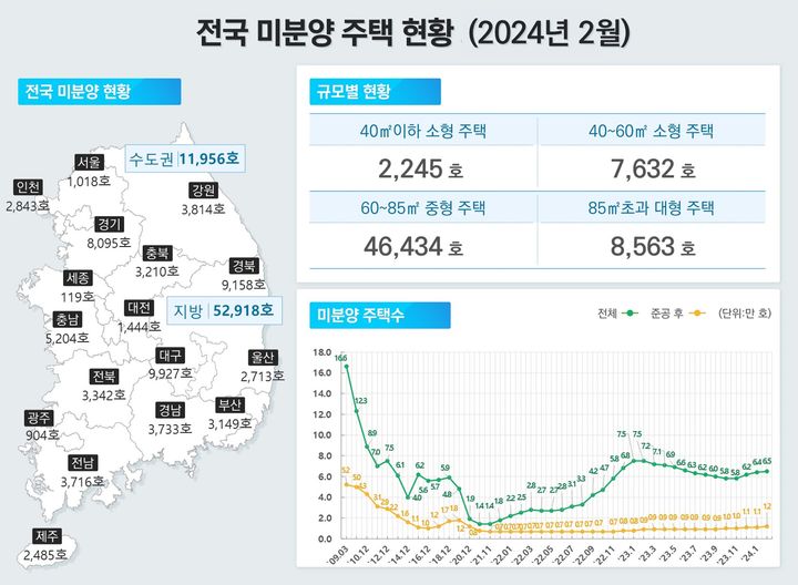 2월 전국 미분양 주택 현황(자료 제공=국토부) *재판매 및 DB 금지