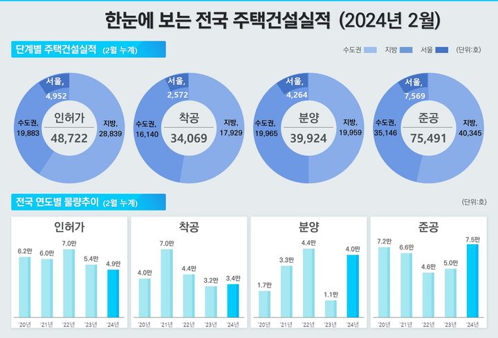 2월 주택건설실적(자료 제공=국토부) *재판매 및 DB 금지