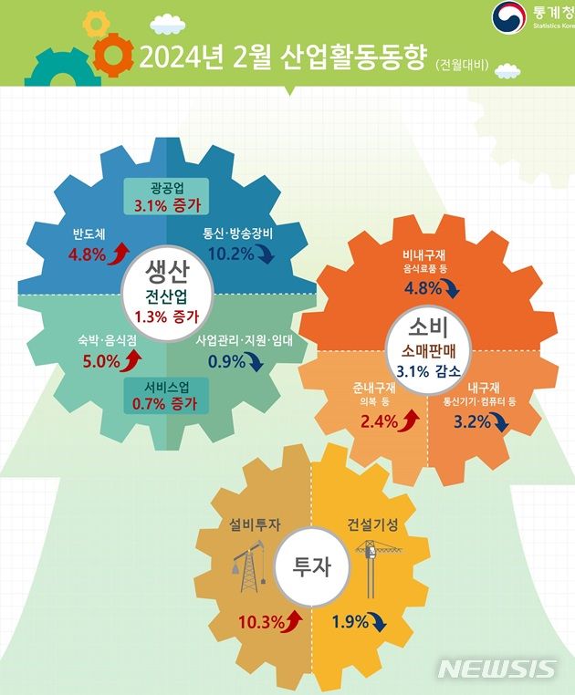 [세종=뉴시스] 통계청 2월 산업활동동향. 