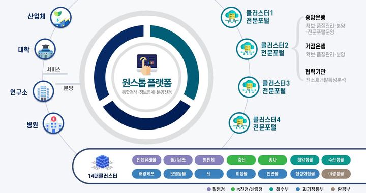 바이오소재 원스톱 플랫폼 개념도. (사진=과기정통부 제공) *재판매 및 DB 금지