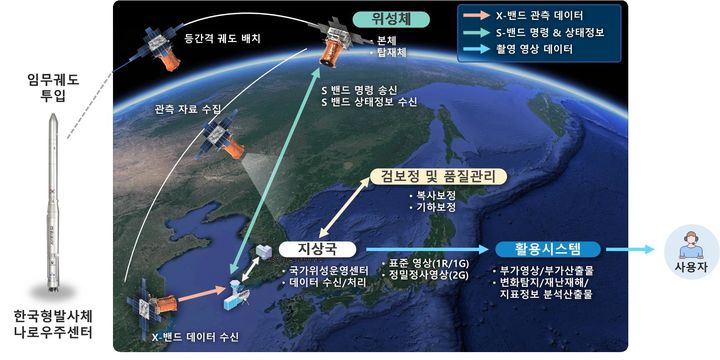 초소형군집위성 시스템 구성도. (사진=과기정통부 제공) *재판매 및 DB 금지