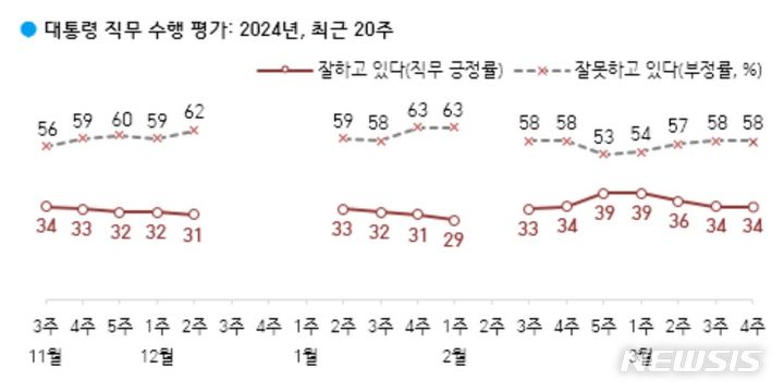 [서울=뉴시스]윤석열 대통령 지지율이 전주와 같은 34%로 나타난 여론조사 결과가 29일 나왔다.(사진=한국갤럽 홈페이지 캡처) 2024.03.29