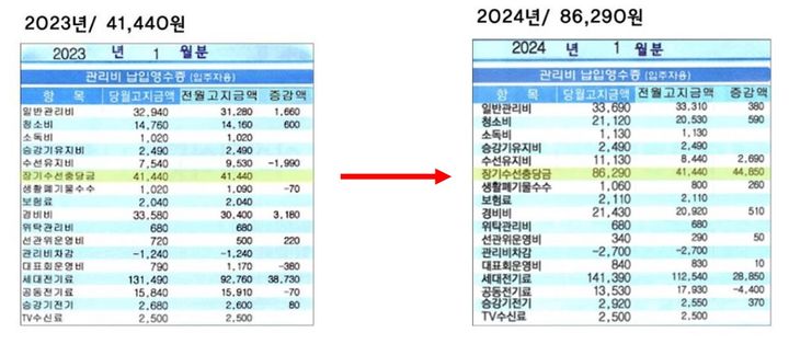 지난 1월  경기 안산 단원구 소재 A아파트에 청구된 전용 101㎡ 기준 관리비 내역.  장기수선충당금이 전년 동월 대비 107.5% 오른 8만6290원에 책정돼 있다.(자료 제공=안산 A단지 비대위 측) *재판매 및 DB 금지