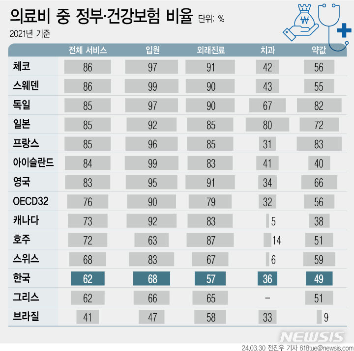 [서울=뉴시스] 전체 의료비 중 정부와 건강보험 커버 비율을 보면 우리나라는 전체 서비스 기준으로 62%로, 뒤에서 세번째다. 우리보다 뒤쳐진 나라는 그리스와 브라질 뿐이다. 의료서비스 전반에 걸쳐 정부와 건강보험, 즉 공공부문이 커버해 주는 비율이 낮다. (그래픽= 전진우 기자) 618tue@newsis.com