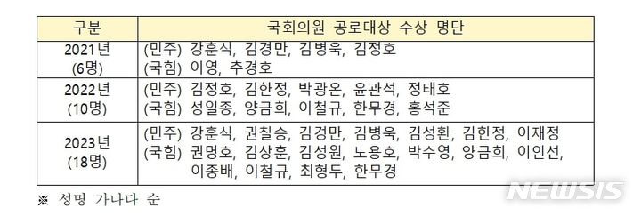 [서울=뉴시스] 벤처기업협회가 '국회의원 공로대상'을 수상한 제21대 국회의원 명단을 공개했다. (사진=벤처기업협회 제공) 2024.03.30. photo@newsis.com