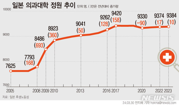 [서울=뉴시스] 일본은 2008년부터 2017년까지 1759명(23%)을 늘리고, 2008년에는 2.2%, 2009년은 8.9%, 2010년에는 4.2%를 늘렸다. 그 이듬해부터는 매년 1% 내외로 늘렸다. (그래픽= 안지혜 기자) hokma@newsis.com.  