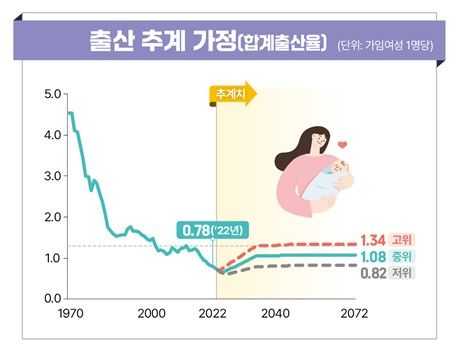 [세종=뉴시스]통계청 장래인구추계(2022년~2072년). *재판매 및 DB 금지