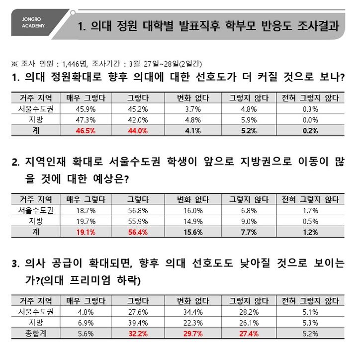 [세종=뉴시스] 종로학원은 30일 의대 정원 확대와 관련해 지난 27~28일 이틀간 학부모 1446명을 대상으로 벌인 설문조사 결과(사진)를 공개했다. (자료=종로학원 제공). 2024.03.31. photo@newsis.com *재판매 및 DB 금지