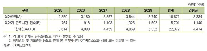 [서울=뉴시스] 국회예산정책처가 육아휴직과 육아기 근로시간 단축제도 등 육아제도 확대로 인해 오는 2029년까지 2조2372억원이 필요하다고 추산했다. 2024.03.31. (자료=국회예산정책처 제공) *재판매 및 DB 금지