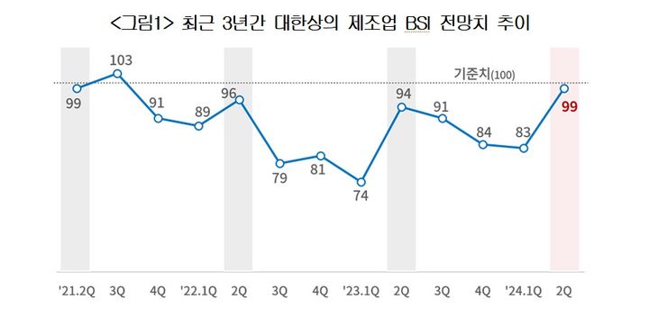 [서울=뉴시스] 최근 3년 대한상의 제조업 BSI 전망치 추이 (사진=대한상의) 2024.3.31 photo@newsis.com *재판매 및 DB 금지