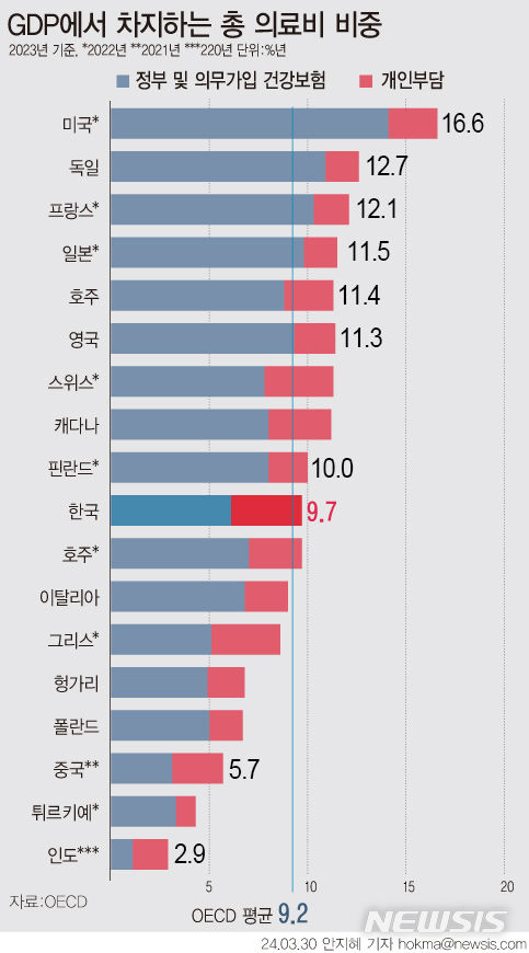 [서울=뉴시스] 2006년에 GDP의 5%도 안되던 우리나라의 총 의료비는 2022년에 GDP의 10%에 육박하는 지점까지 늘어났다. (그래픽=안지혜 기자) hokma@newsis.com