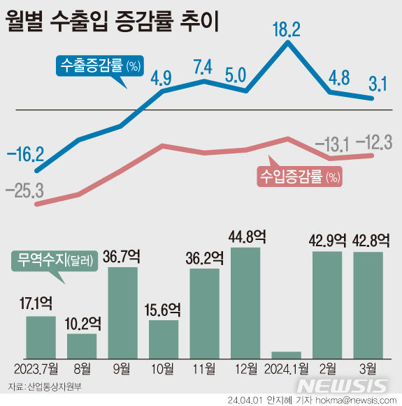 [서울=뉴시스] 1일 산업통상자원부에 따르면 3월 수출은 1년 전보다 3.1% 증가한 565억6000만 달러(76조1863억원)를 기록했다. 수입은 1년 전과 비교해 12.3% 줄어든 522억8000억 달러(70조4211억원)로 집계됐다. 무역수지는 42억8000억 달러(5조7651억원)로 10개월 연속 흑자를 기록했다. (그래픽=안지혜 기자)  hokma@newsis.com