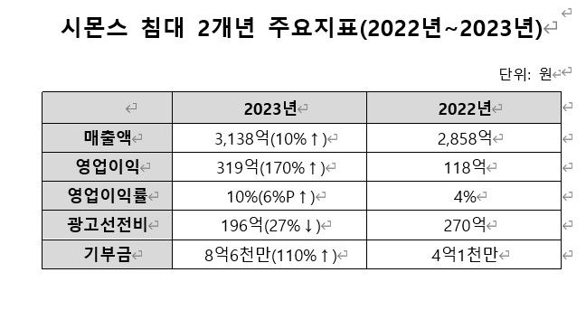 [서울=뉴시스]시몬스 침대 2개년 주요지표.(사진=시몬스 제공) *재판매 및 DB 금지