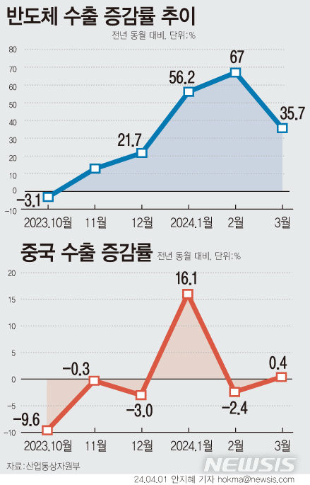 [서울=뉴시스] 지난 3월 반도체 수출은 전년 동기 대비 35.7% 증가한 117억 달러로 집계됐다. 지난 2022년 6월(123억 달러) 이후 21개월 만에 가장 높은 실적이다.  대(對)중국 수출(0.4%)은 1월에 이어 플러스로 전환했다. (그래픽=안지혜 기자)  hokma@newsis.com