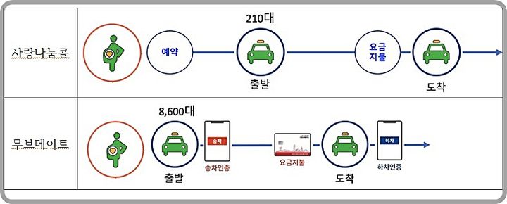 [대전=뉴시스] 사랑나눔콜과 KISTI의 무브메이트 비교.(사진=KISTI 제공) *재판매 및 DB 금지