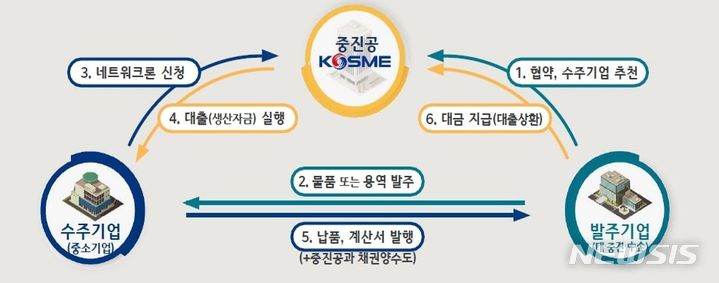 [서울=뉴시스] '중소기업 동반성장 네트워크론' 지원구조. (사진=중소벤처기업부 제공) 2024.04.02. photo@newsis.com 