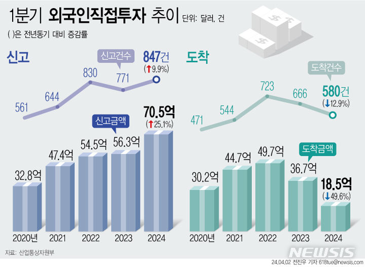 [세종=뉴시스] 여동준 기자 = 산업통상자원부는 2일 '2024년 1분기 외국인직접투자 동향'을 통해 올해 1분기(1~3월 누적) 외국인직접투자는 신고 기준 전년 동기 대비 25.1% 증가한 70억5000만달러를 기록했다고 밝혔다. 2024.04.02. yeodj@newsis.com