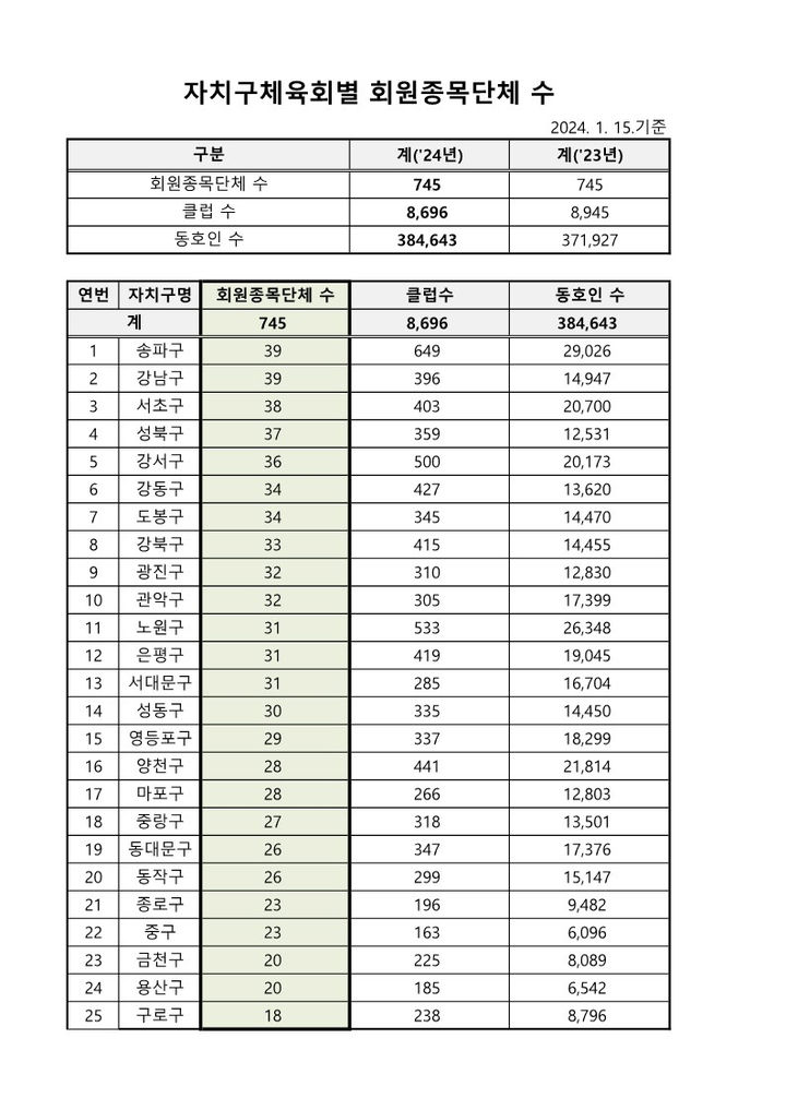 [서울=뉴시스] 25개 자치구별 체육회(생활체육) 종목별 현황. 2024.04.01. (사진= 김기덕 의원실 제공) *재판매 및 DB 금지