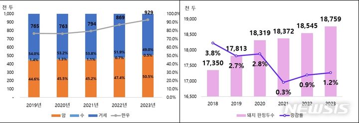 [세종=뉴시스]1일 축산물품질평가원이 발간한 '2023 축산물 등급판정 통계 연보'에 따르면 지난해 등급판정 두수는 소, 돼지, 계란이 전년대비 증가했지만 닭, 오리, 계란은 감소했다.(사진=축평원 제공)