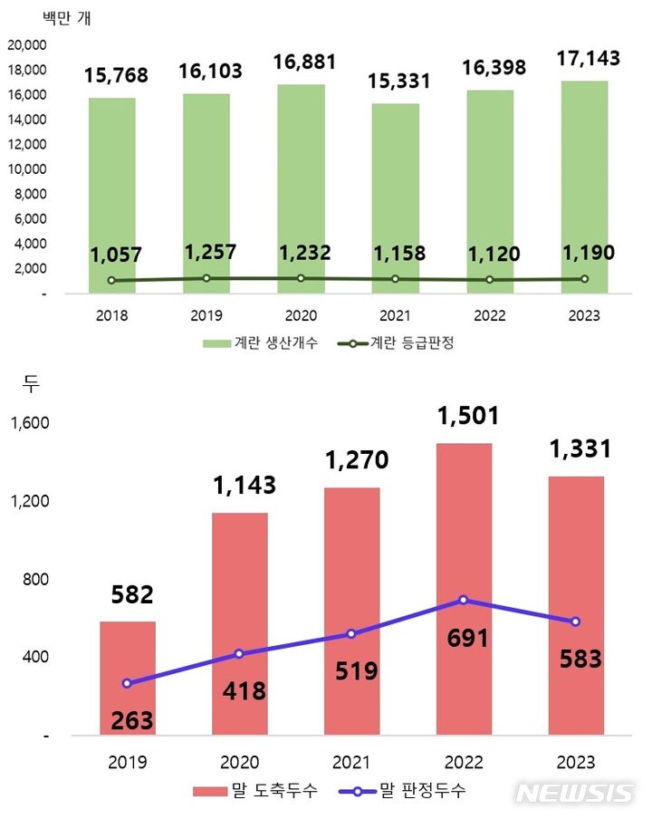 [세종=뉴시스]1일 축산물품질평가원이 발간한 '2023 축산물 등급판정 통계 연보'에 따르면 지난해 등급판정 두수는 소, 돼지, 계란이 전년대비 증가했지만 닭, 오리, 계란은 감소했다.(사진=축평원 제공)