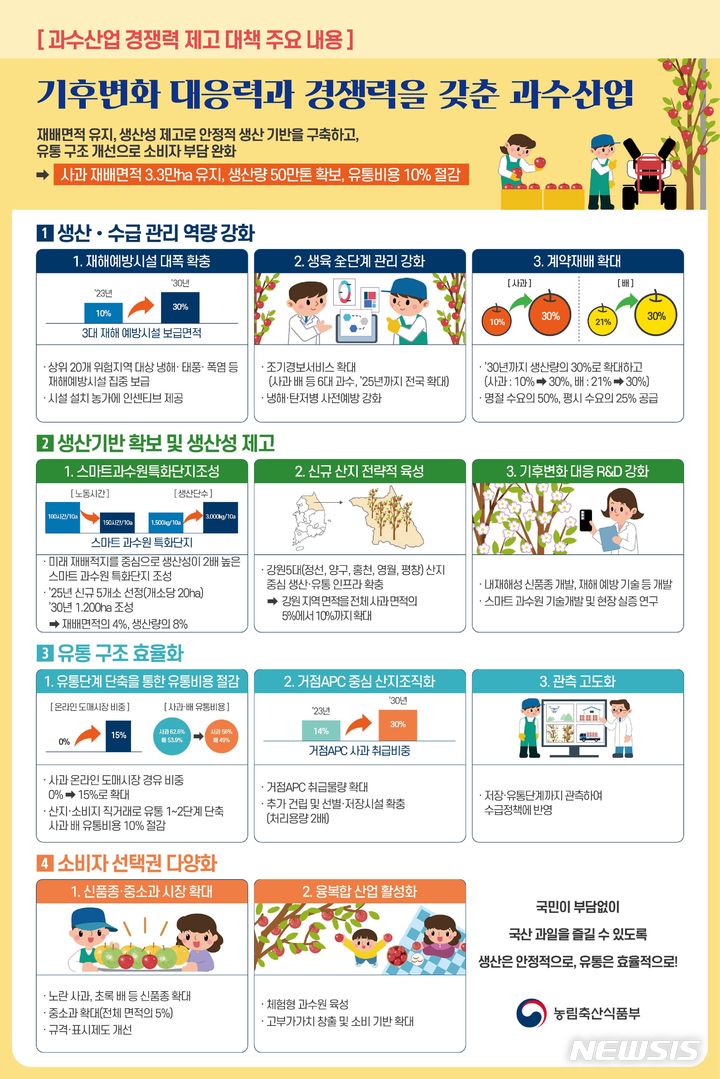 [세종=뉴시스]농림축산식품부는 2일 재해·수급 대응 역량 제고 ▲생산기반 확보 및 생산성 제고 ▲유통 구조 효율화 ▲소비자 선택권 다양화 등을 담고 있는 '과수산업 경쟁력 제고 대책'을 발표했다.(인포그래=농식품부 제공)