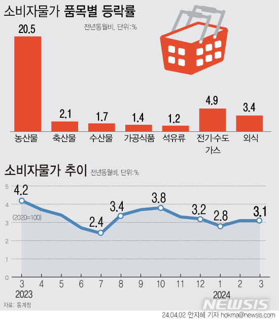 [서울=뉴시스] 지난달 소비자물가 상승률이 3.1%를 기록하며 2개월 연속 3%대를 이어갔다. 특히 사과와 배 가격이 전년보다 88%가량 오르는 등 농축수산물 가격 강세가 지속되면서 물가 상승을 주도했다. (그래픽=안지혜 기자)  hokma@newsis.com