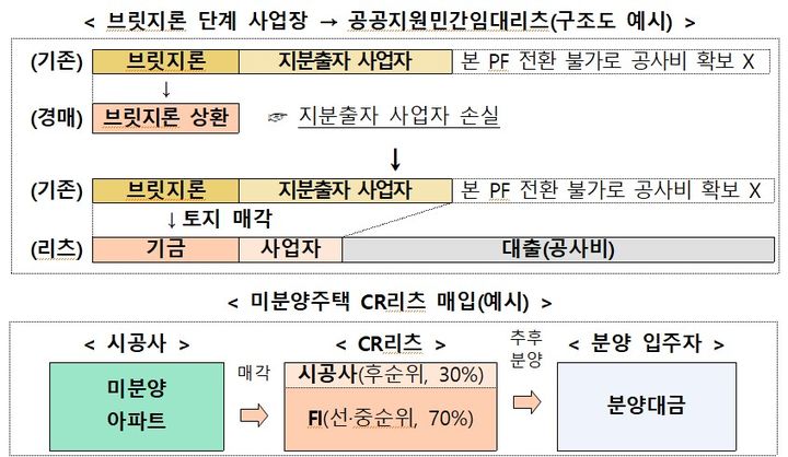 공공지원민간임대리츠 및 CR리츠 예시도(자료 제공=국토부) *재판매 및 DB 금지