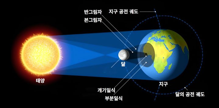 개기일식의 원리. (사진=천문연 제공) *재판매 및 DB 금지