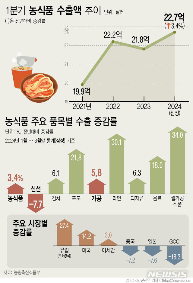 K-푸드 열풍 올해도 이어간다…1분기 수출 22.7억弗 '역대 최고'
