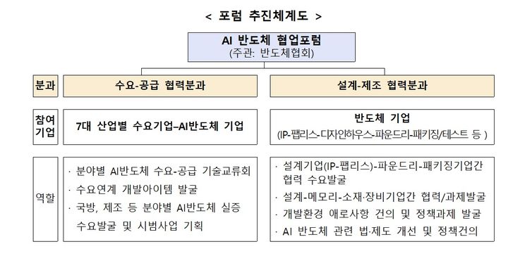 AI반도체 시장 확대…산업부, 올해 시제품 검증지원 2배↑