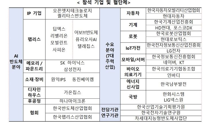 AI반도체 시장 확대…산업부, 올해 시제품 검증지원 2배↑