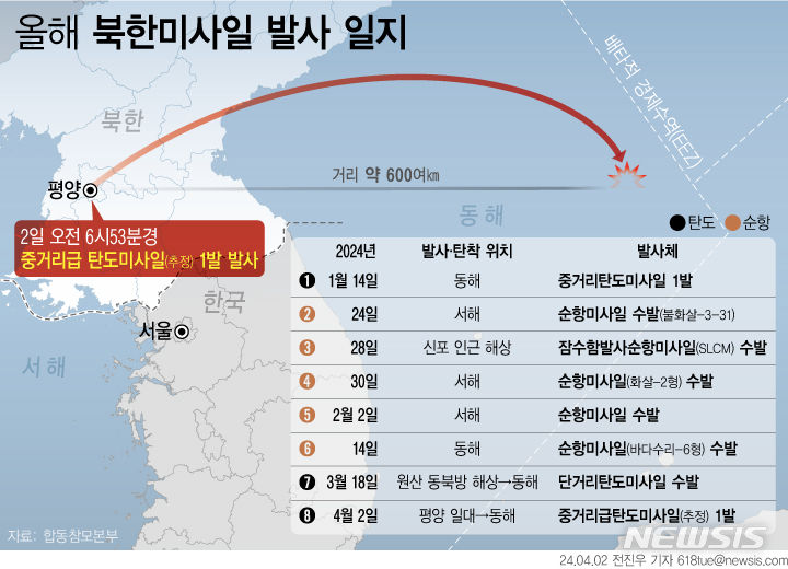 [서울=뉴시스] 합동참모본부에 따르면 북한이 2일 오전 6시 53분경 평양 일대에서 동해상으로 중거리급 탄도미사일(IRBM)로 추정되는 비행체 1발 발사하며 15일 만에 미사일 도발을 재개했다. (그래픽=전진우 기자)  618tue@newsis.com