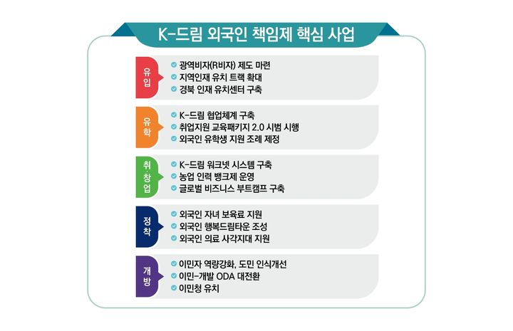 경북도의 이민정책 *재판매 및 DB 금지