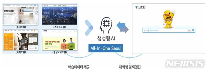 [서울=뉴시스]서울시는 2일 AI를 활용해 행정 서비스의 질을 높이는 '서울시 인공지능(AI) 행정 추진계획'을 발표했다. 지자체 단위 최초의 AI 활성화 전략으로, 오는 2026년까지 3년간 총 2064억원을 투입해 세계 최고의 인공지능 매력도시를 조성하겠다는 것이 목표다. (사진=서울시 제공). 2024.04.02. photo@newsis.com 