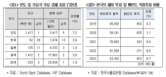 "인도, 반도체·車 등 큰 성장세…제대로 공략해야"