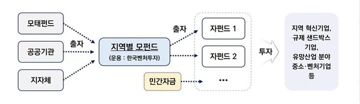 지역혁신 벤처펀드 운용구조. (사진=전남도 제공) *재판매 및 DB 금지