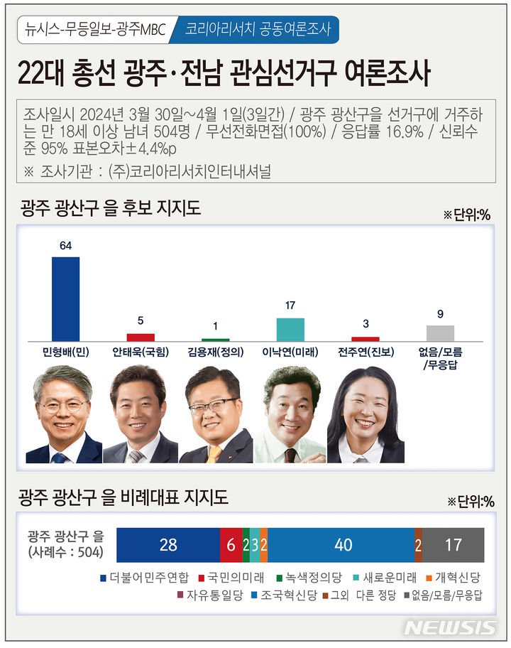 [광주=뉴시스] 제22대 총선 광주 광산구 을 여론조사 결과. (그래픽=최희영) photo@newsis.com