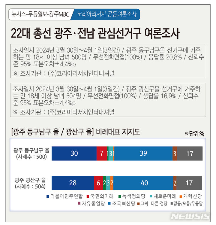 [광주=뉴시스] 제22대 총선 광주 동구남구 을, 광산구 을 비례대표 지지도 여론조사 결과. (그래픽=최희영) photo@newsis.com