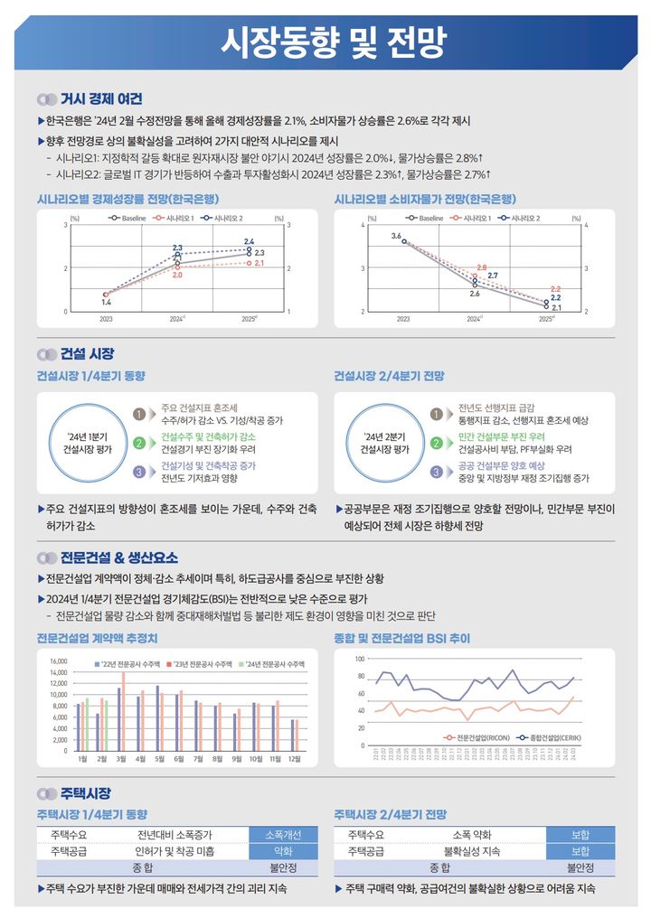 대한건설정책연구원은 2일 2024년 1분기 '지표로 보는 건설시장과 이슈'를 발표했다.(자료 제공=건정연) *재판매 및 DB 금지