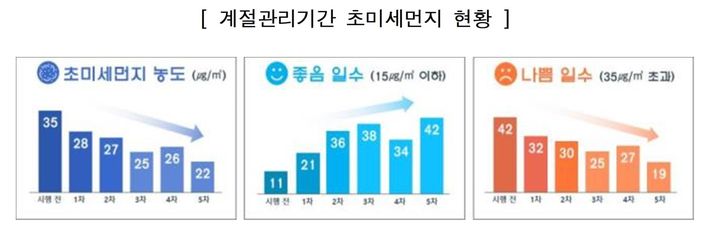 [서울=뉴시스]계절관리기간 초미세먼지 현황. 2024.04.03. (도표=서울시 제공) *재판매 및 DB 금지