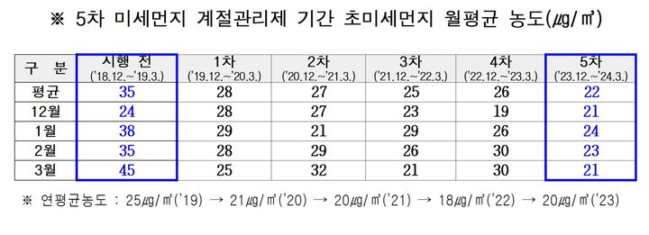 [서울=뉴시스]5차 미세먼지 계절관리제 기간 초미세먼지 월평균 농도. 2024.04.03. (표=서울시 제공) *재판매 및 DB 금지