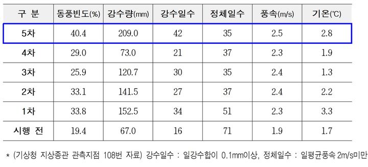 [서울=뉴시스]서울 미세먼지 계절관리제 기간 기상 조건. 2024.04.03. (표=서울시 제공) *재판매 및 DB 금지