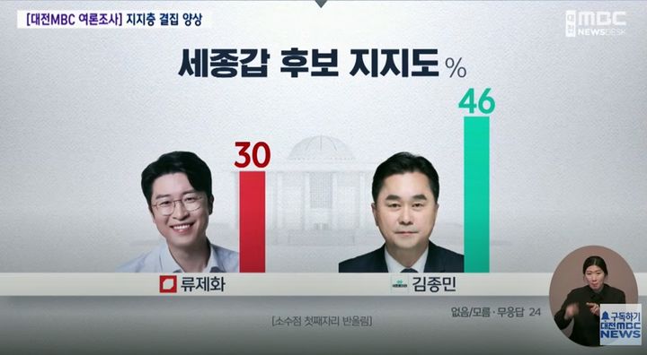 [세종=뉴시스] 대전MBC가 코리아리서치에 의뢰한 세종갑 선거구 후보 여론조사 가운데 지지도 결과.(사진= 대전MBC 방송 화면 캡처). *재판매 및 DB 금지