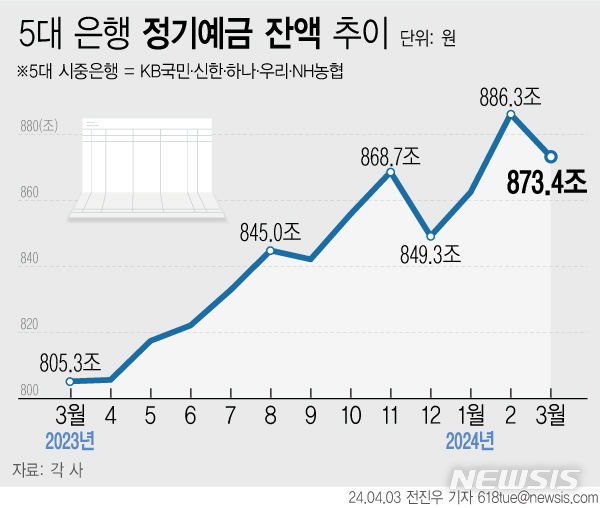 [서울=뉴시스] 3일 금융권에 따르면 KB국민·신한·하나·우리·NH농협 등 5대 은행의 정기예금 잔액은 873조3761억원으로 전월보다 12조8740억원 줄었다. 은행권 예금 금리가 기준금리(3.50%) 아래로 떨어지면서 투자 매력을 잃은 가운데 최근 활황세인 주식과 가상자산 시장으로 자금이 흘러간 것으로 풀이된다. (그래픽=전진우 기자) 618tue@newsis.com