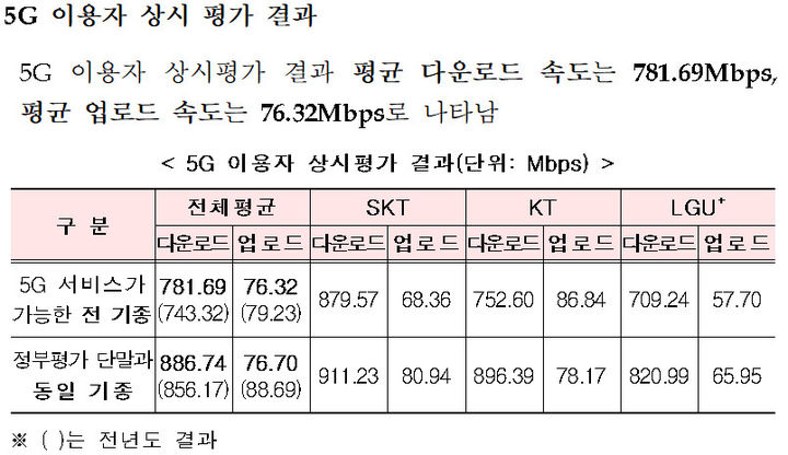 [서울=뉴시스] 과기정통부는 매년 실시하는 통신품질 평가 결과에 이용자들이 NIA 속도측정 앱으로 실시한 평가 결과를 반영하고 있다. (사진=과기정통부 제공) *재판매 및 DB 금지