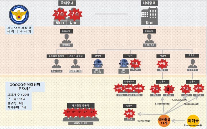 [수원=뉴시스] 해외에 사무실을 두고 공모주 주식리딩을 통해 투자를 유도, 186억 원을 편취한 범죄 조직도. (사진=경기남부경찰청 제공) 2024.4.3. photo@newsis.com *재판매 및 DB 금지