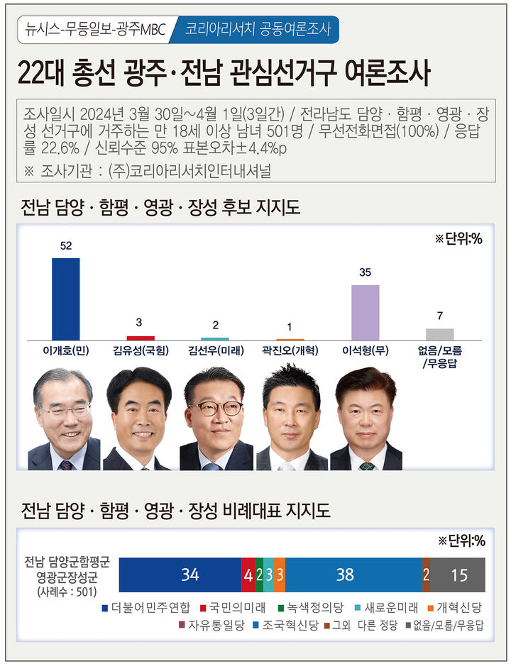 총선 여론조사. *재판매 및 DB 금지