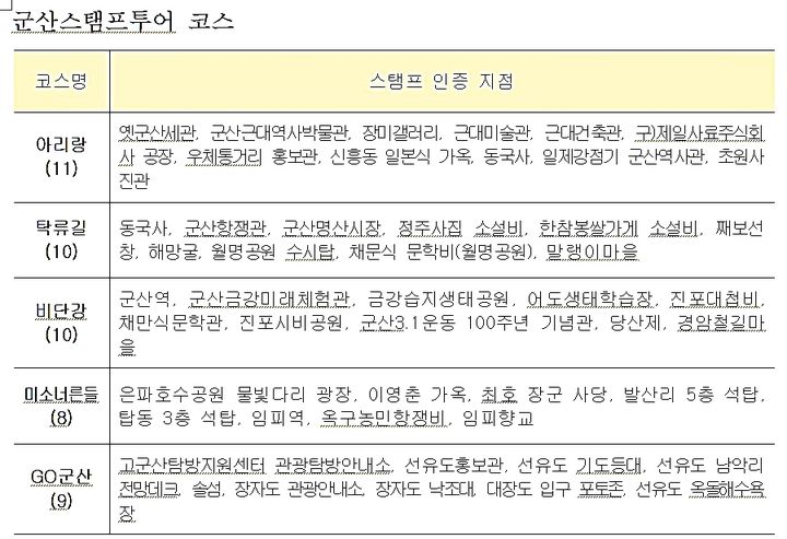 군산관광 스탬프투어…'여행 즐기고 선물도 받자'