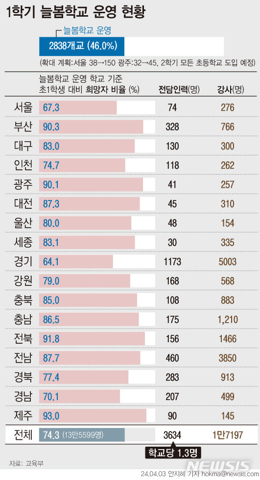 [서울=뉴시스] 3일 교육부에 따르면 늘봄학교를 운영 중인 2838개교에서 참여 중인 초등 1학년 학생은 74.3%인 13만5599명으로 집계됐다. 전국 17개 시도교육청에서 참여하지 못한 희망자는 없었다.운영 학교는 이달 중 2963개교(48.0%)까지 더 확대될 예정이다. (그래픽=안지혜 기자)  hokma@newsis.com